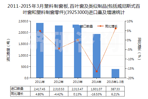 2011-2015年3月塑料制窗板,百葉窗及類似制品(包括威尼斯式百葉窗和塑料制窗零件)(39253000)進(jìn)口量及增速統(tǒng)計(jì)